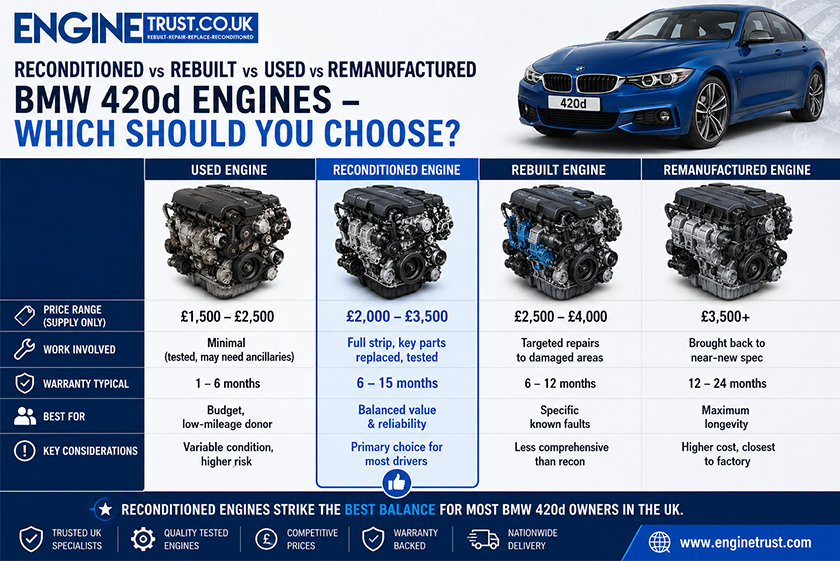 Best Reconditioned Engine Option for Your BMW 420d
